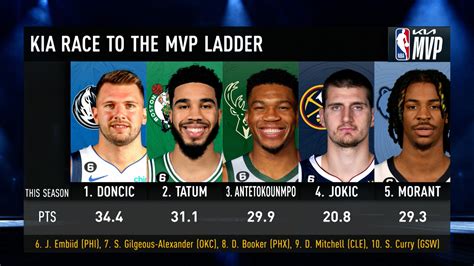nba award tracker 2024|Kia Race To The Mvp Ladder .